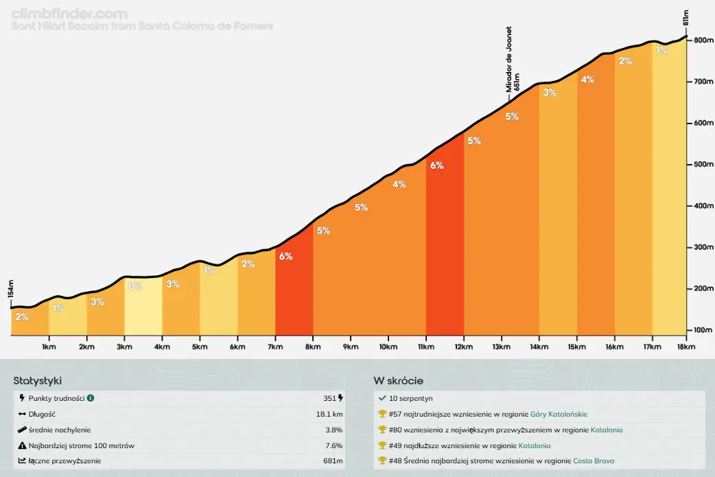 bartas-cycling-camp-sant-hilari-sacalam